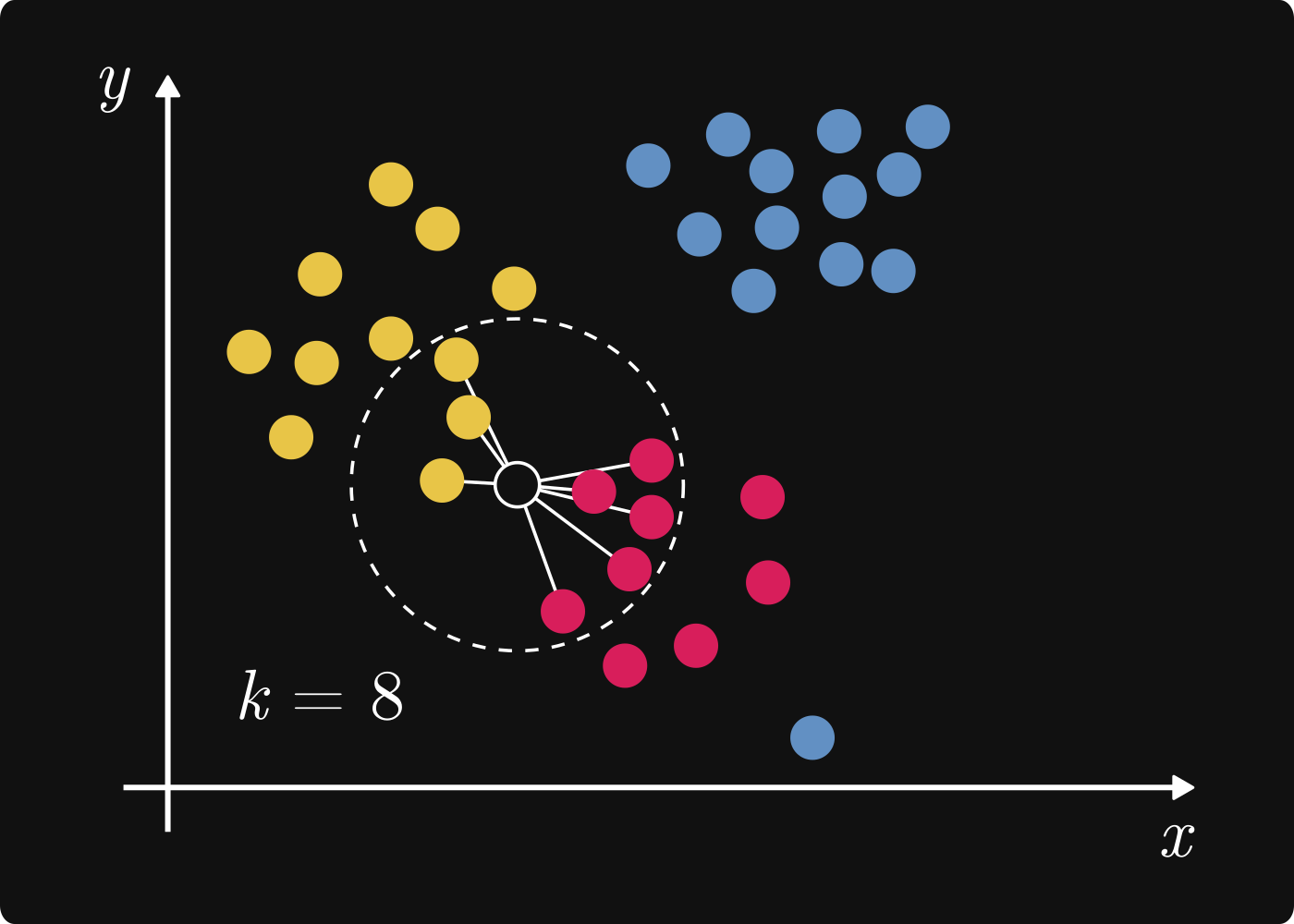k Nearest Neighbor